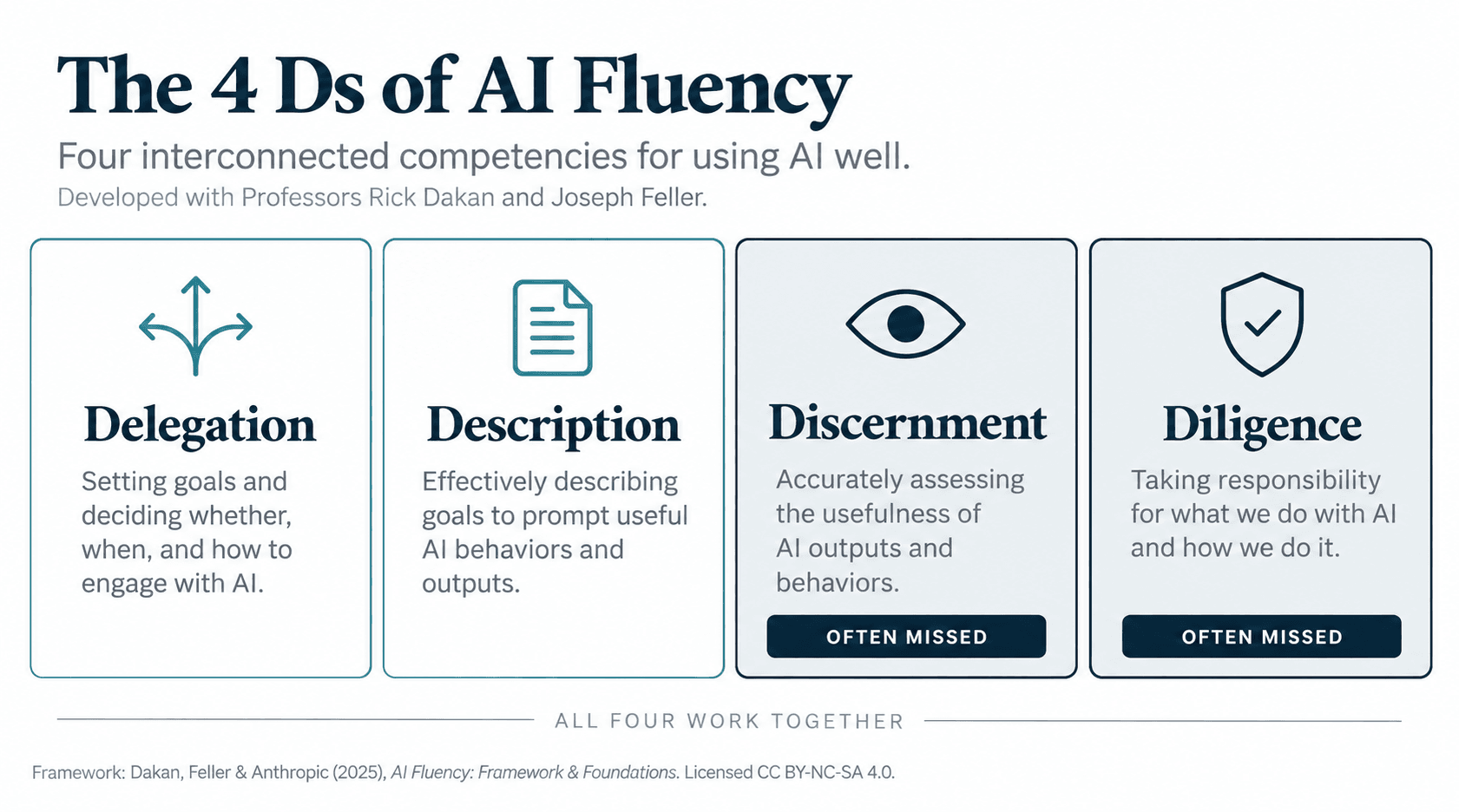 Diagram of Anthropic's 4 Ds of AI Fluency framework: Delegation, Description, Discernment, and Diligence, arranged in a 2x2 grid with Discernment and Diligence visually emphasized.